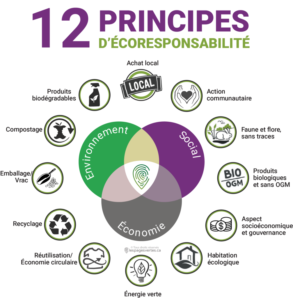 12 principes d'écoresponsabilité: Achat local, Action communautaire, Faune et flore, Produits biologiques et sans OGM, Apects socioéconomique et gouvernance, Habitation écologique, Énergie verte, Réutilisation/Économie circulaire, Recyclage, Emballage/Vrac, Compostage, Produits biodégradables. Divisé en 3 thèmes: Environnement, Social et Économie.